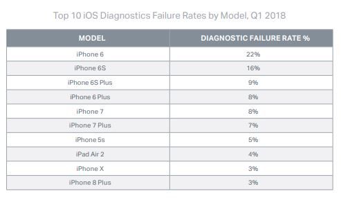 Tabulka 10 modelů iOS uspořádaná podle míry poruchovosti