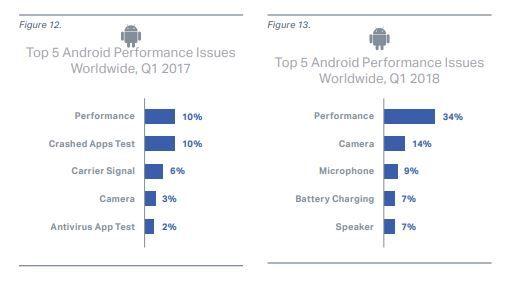 Srovnání poruchovosti Androidu: 1. čtvrtletí 2017 versus 1. čtvrteltí 2018